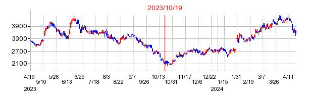 2023年10月19日 10:21前後のの株価チャート